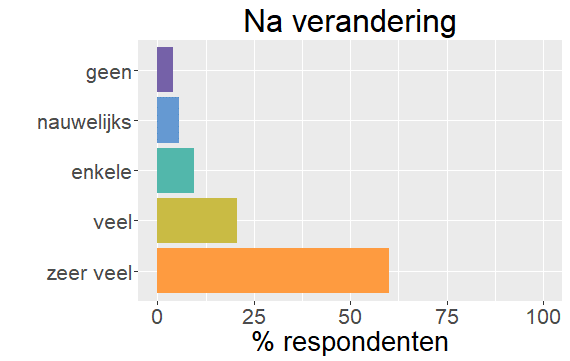 Hoeveelheid bijwerkingen na verandering