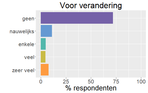 Hoeveelheid bijwerkingen voor verandering