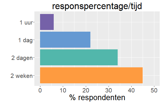 Responspercentage per tijd