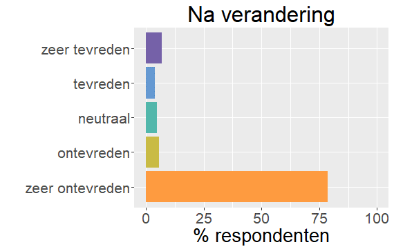 Tevredenheid na verandering