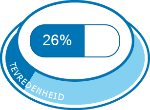 Algehele tevredenheid