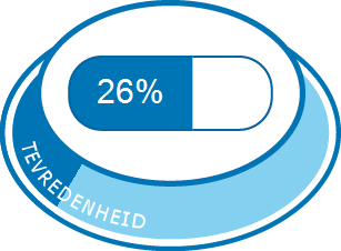 Algehele tevredenheid