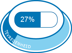 Algehele tevredenheid