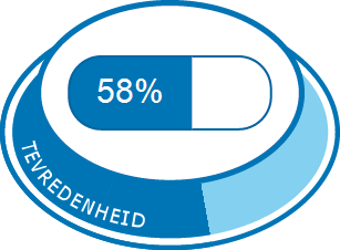 Algehele tevredenheid